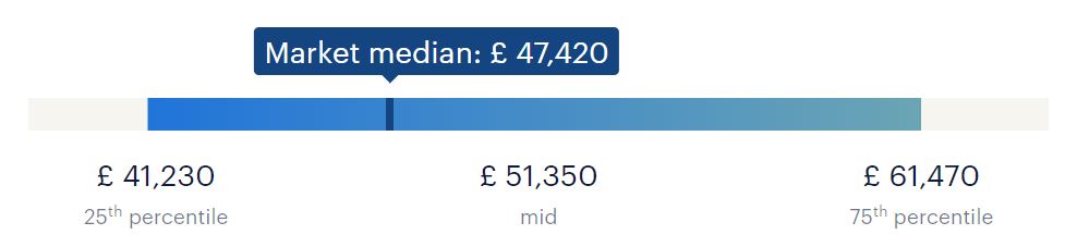 Assistant Accountant Salary Uk